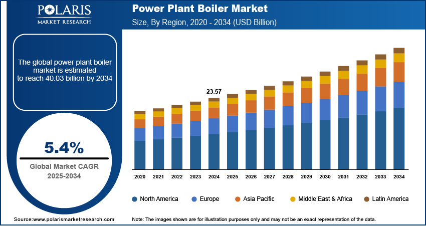 Power Plant Boiler Market Size